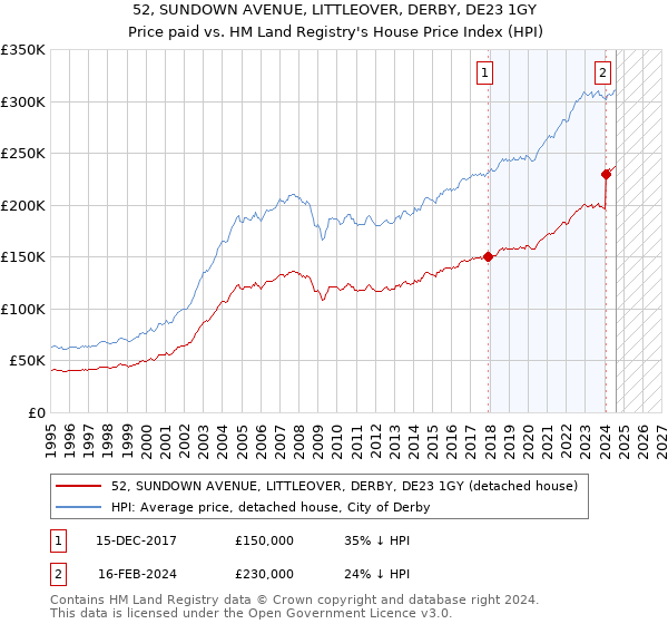 52, SUNDOWN AVENUE, LITTLEOVER, DERBY, DE23 1GY: Price paid vs HM Land Registry's House Price Index