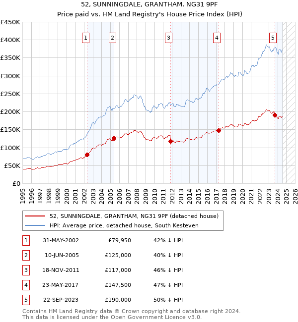 52, SUNNINGDALE, GRANTHAM, NG31 9PF: Price paid vs HM Land Registry's House Price Index