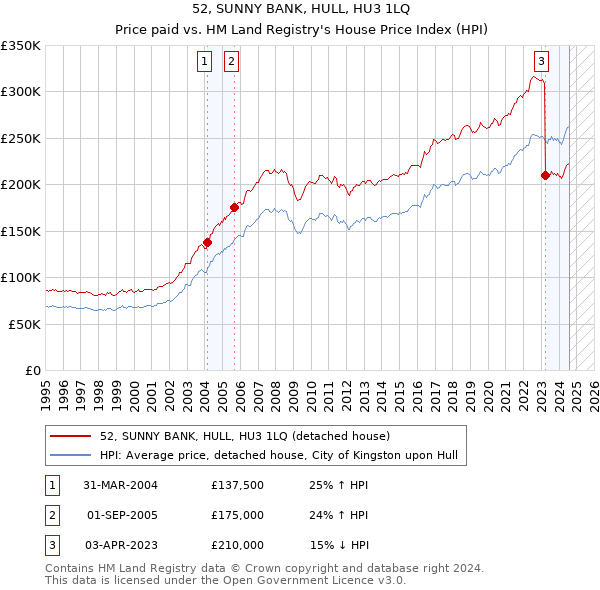 52, SUNNY BANK, HULL, HU3 1LQ: Price paid vs HM Land Registry's House Price Index