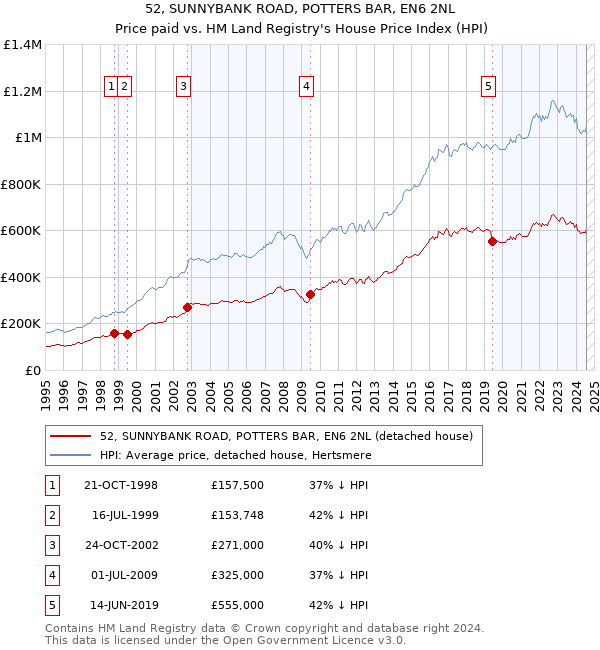 52, SUNNYBANK ROAD, POTTERS BAR, EN6 2NL: Price paid vs HM Land Registry's House Price Index