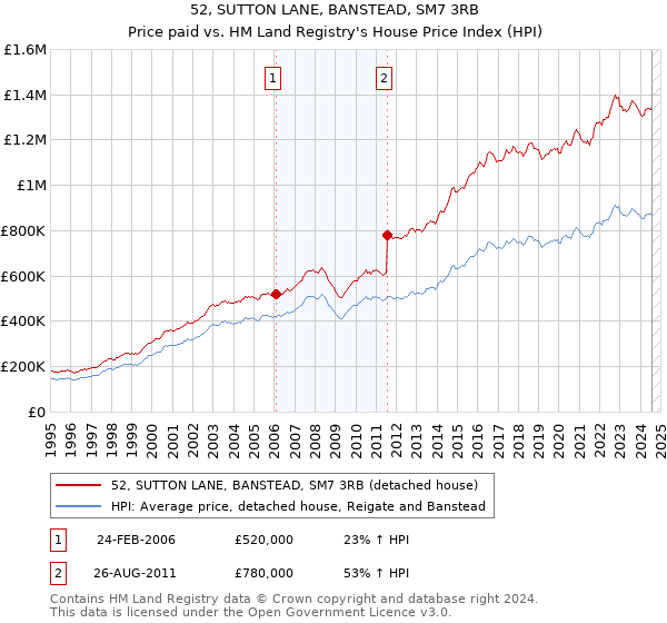 52, SUTTON LANE, BANSTEAD, SM7 3RB: Price paid vs HM Land Registry's House Price Index