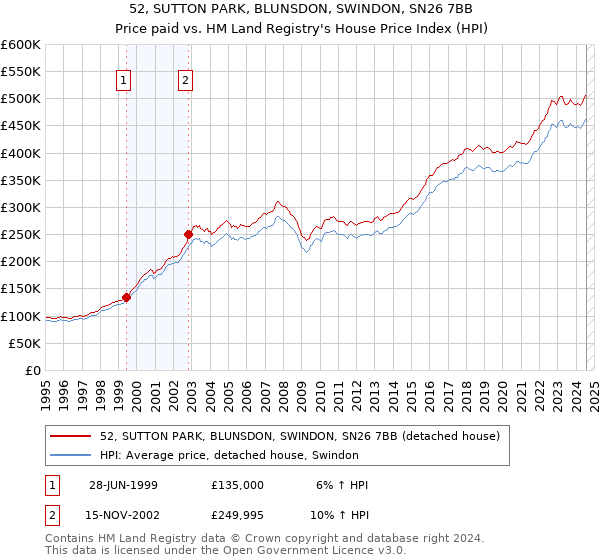 52, SUTTON PARK, BLUNSDON, SWINDON, SN26 7BB: Price paid vs HM Land Registry's House Price Index