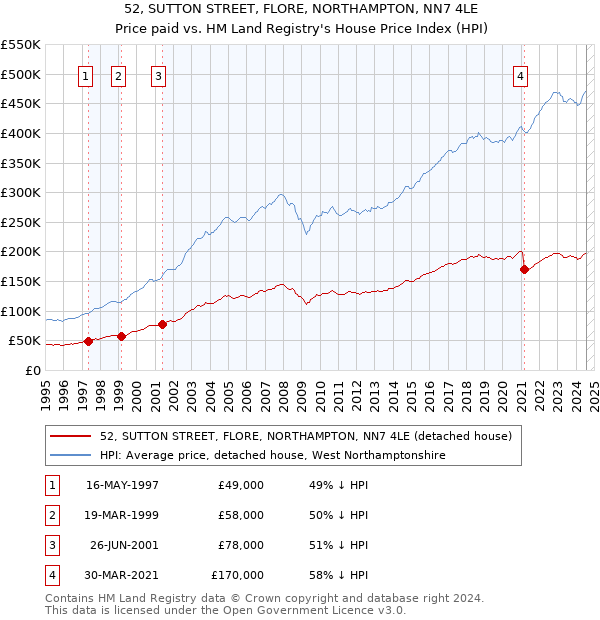 52, SUTTON STREET, FLORE, NORTHAMPTON, NN7 4LE: Price paid vs HM Land Registry's House Price Index