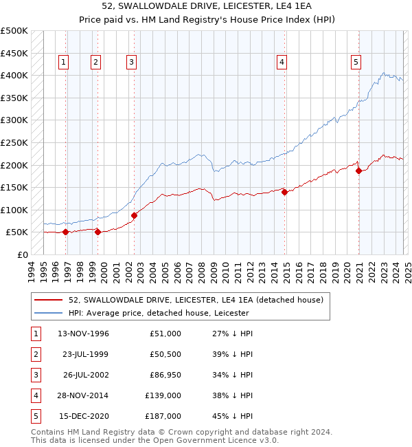 52, SWALLOWDALE DRIVE, LEICESTER, LE4 1EA: Price paid vs HM Land Registry's House Price Index