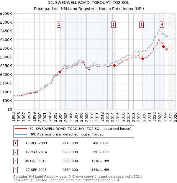 52, SWEDWELL ROAD, TORQUAY, TQ2 8QL: Price paid vs HM Land Registry's House Price Index