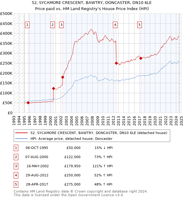 52, SYCAMORE CRESCENT, BAWTRY, DONCASTER, DN10 6LE: Price paid vs HM Land Registry's House Price Index