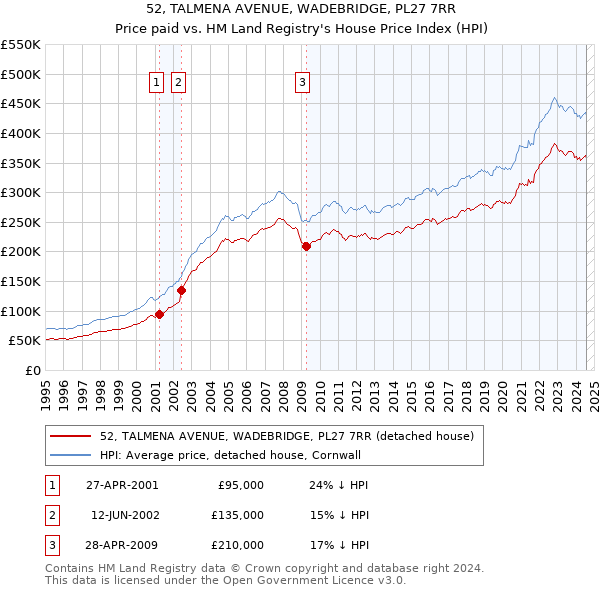 52, TALMENA AVENUE, WADEBRIDGE, PL27 7RR: Price paid vs HM Land Registry's House Price Index