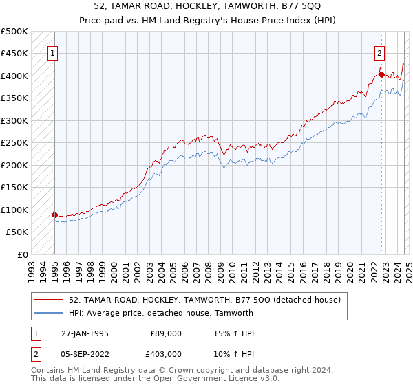 52, TAMAR ROAD, HOCKLEY, TAMWORTH, B77 5QQ: Price paid vs HM Land Registry's House Price Index