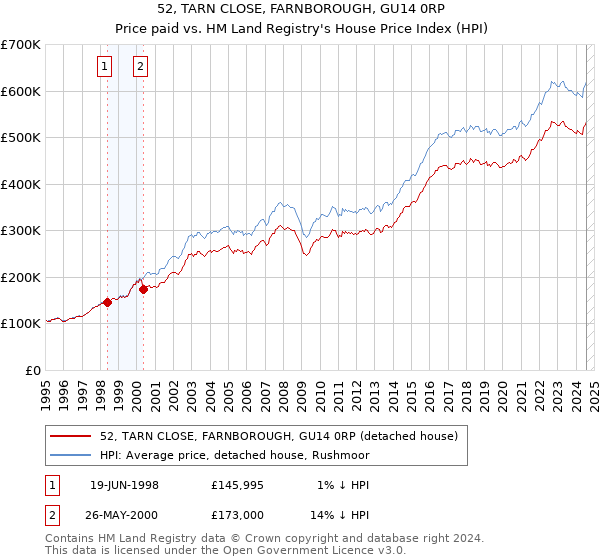 52, TARN CLOSE, FARNBOROUGH, GU14 0RP: Price paid vs HM Land Registry's House Price Index