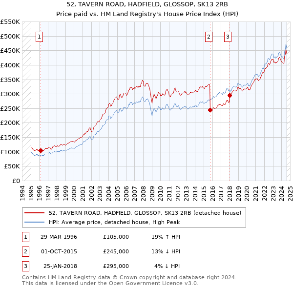 52, TAVERN ROAD, HADFIELD, GLOSSOP, SK13 2RB: Price paid vs HM Land Registry's House Price Index