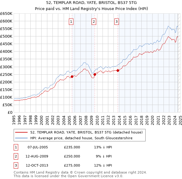 52, TEMPLAR ROAD, YATE, BRISTOL, BS37 5TG: Price paid vs HM Land Registry's House Price Index