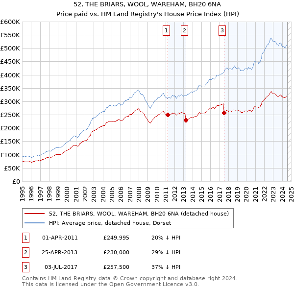 52, THE BRIARS, WOOL, WAREHAM, BH20 6NA: Price paid vs HM Land Registry's House Price Index