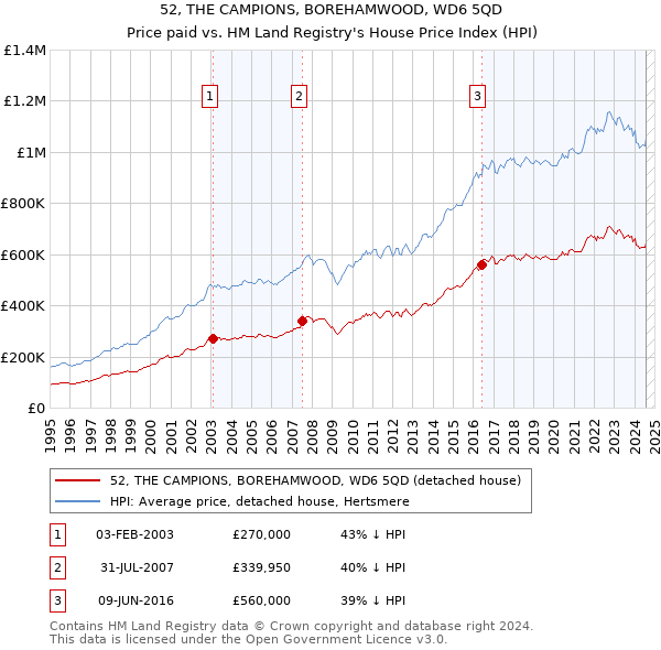 52, THE CAMPIONS, BOREHAMWOOD, WD6 5QD: Price paid vs HM Land Registry's House Price Index