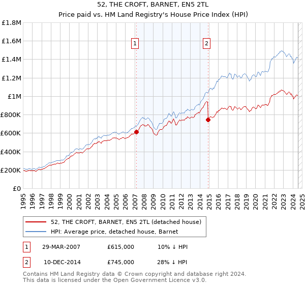 52, THE CROFT, BARNET, EN5 2TL: Price paid vs HM Land Registry's House Price Index