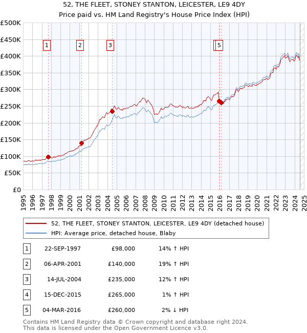 52, THE FLEET, STONEY STANTON, LEICESTER, LE9 4DY: Price paid vs HM Land Registry's House Price Index