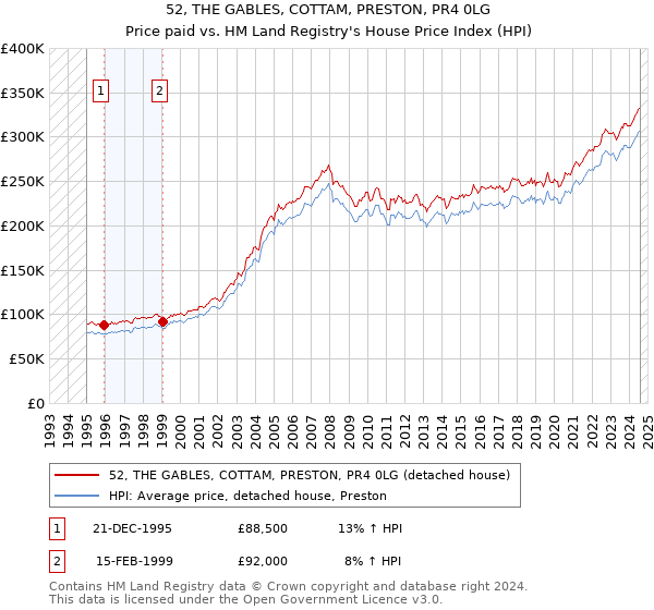 52, THE GABLES, COTTAM, PRESTON, PR4 0LG: Price paid vs HM Land Registry's House Price Index