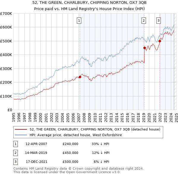 52, THE GREEN, CHARLBURY, CHIPPING NORTON, OX7 3QB: Price paid vs HM Land Registry's House Price Index