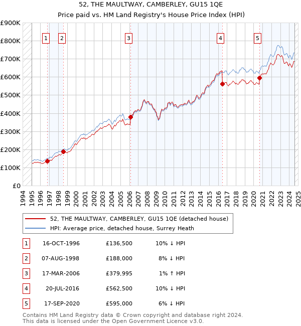 52, THE MAULTWAY, CAMBERLEY, GU15 1QE: Price paid vs HM Land Registry's House Price Index