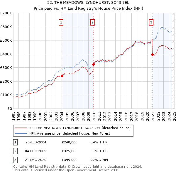 52, THE MEADOWS, LYNDHURST, SO43 7EL: Price paid vs HM Land Registry's House Price Index