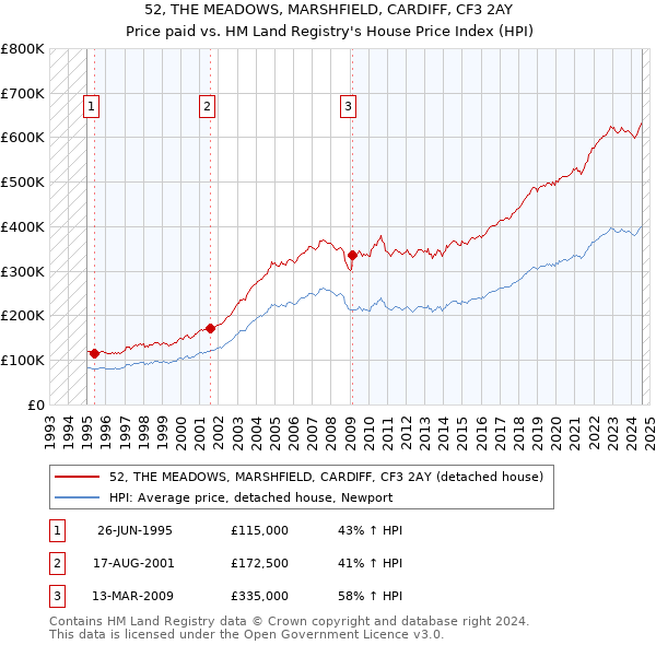 52, THE MEADOWS, MARSHFIELD, CARDIFF, CF3 2AY: Price paid vs HM Land Registry's House Price Index