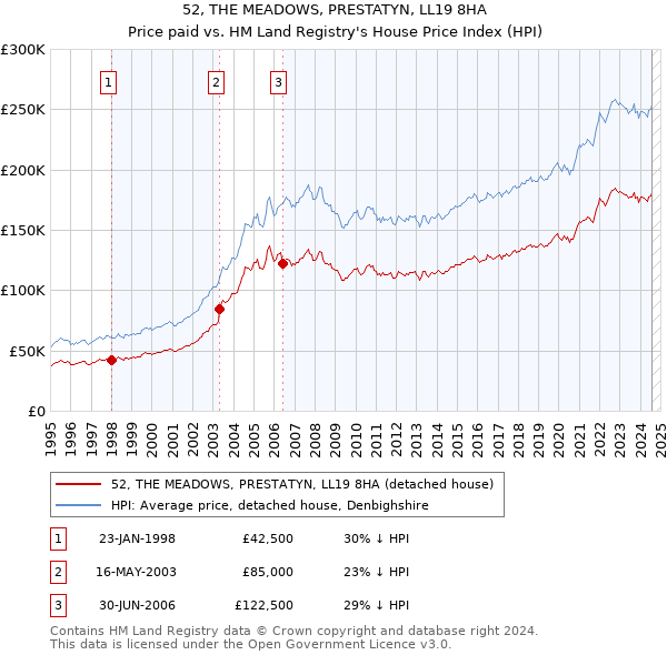 52, THE MEADOWS, PRESTATYN, LL19 8HA: Price paid vs HM Land Registry's House Price Index