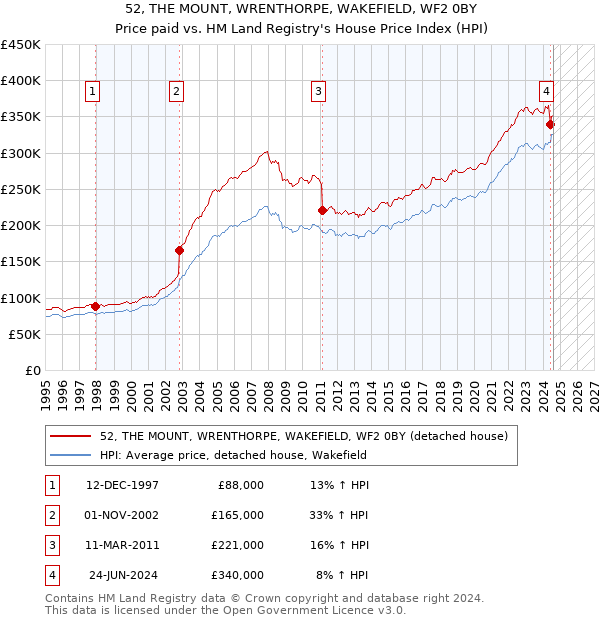 52, THE MOUNT, WRENTHORPE, WAKEFIELD, WF2 0BY: Price paid vs HM Land Registry's House Price Index