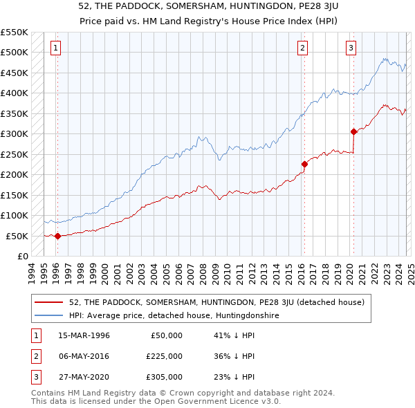 52, THE PADDOCK, SOMERSHAM, HUNTINGDON, PE28 3JU: Price paid vs HM Land Registry's House Price Index