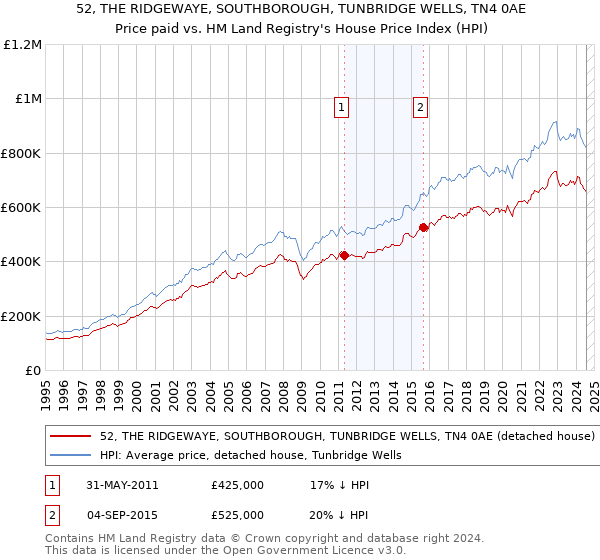 52, THE RIDGEWAYE, SOUTHBOROUGH, TUNBRIDGE WELLS, TN4 0AE: Price paid vs HM Land Registry's House Price Index