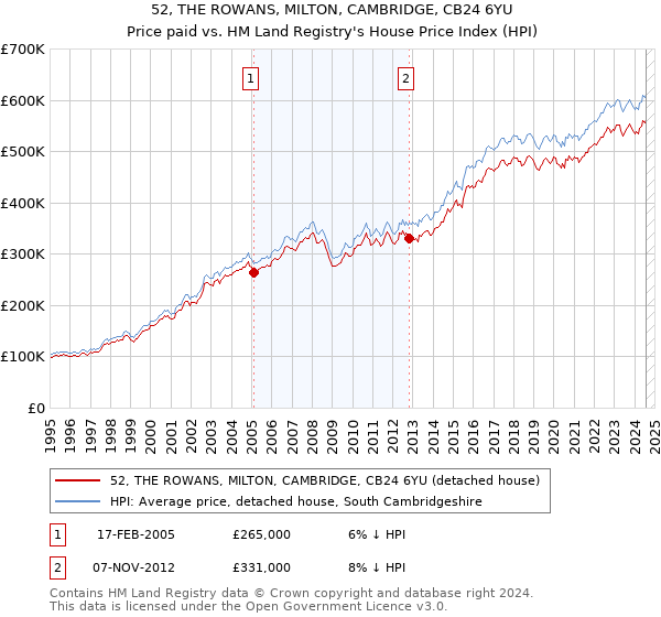 52, THE ROWANS, MILTON, CAMBRIDGE, CB24 6YU: Price paid vs HM Land Registry's House Price Index