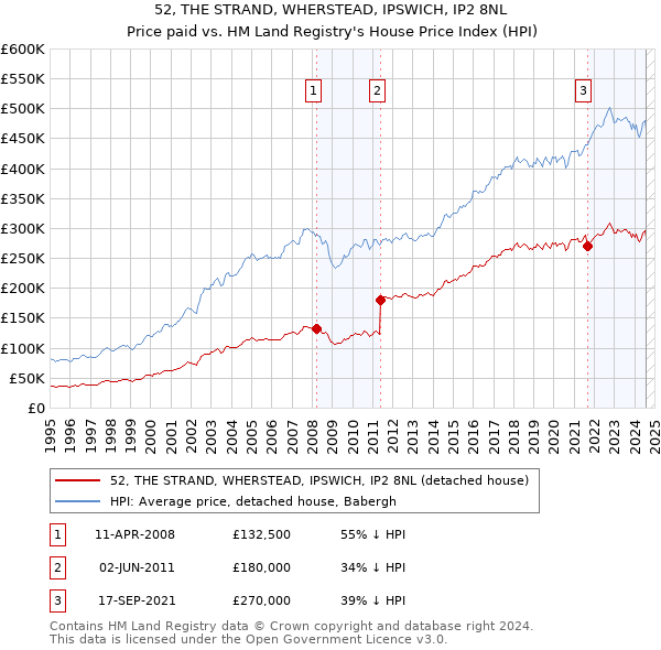 52, THE STRAND, WHERSTEAD, IPSWICH, IP2 8NL: Price paid vs HM Land Registry's House Price Index