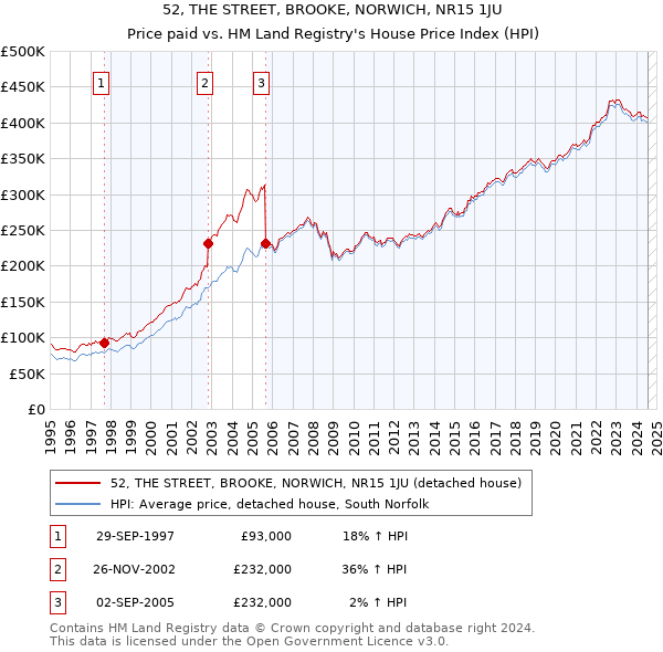 52, THE STREET, BROOKE, NORWICH, NR15 1JU: Price paid vs HM Land Registry's House Price Index