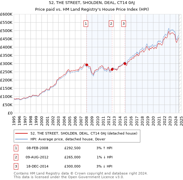 52, THE STREET, SHOLDEN, DEAL, CT14 0AJ: Price paid vs HM Land Registry's House Price Index