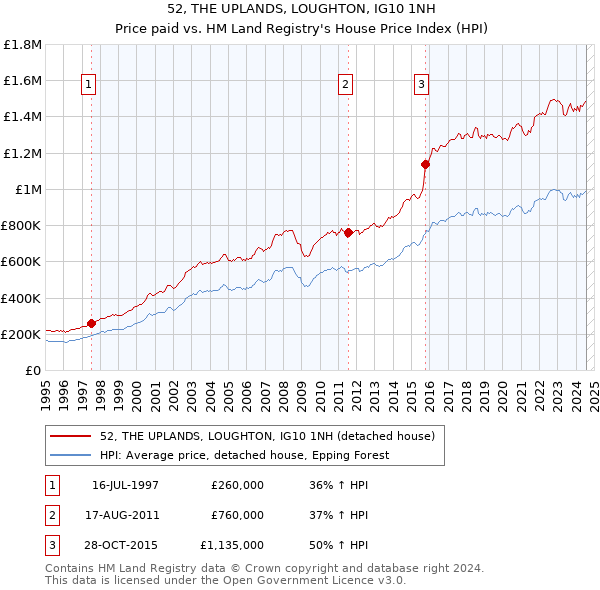 52, THE UPLANDS, LOUGHTON, IG10 1NH: Price paid vs HM Land Registry's House Price Index