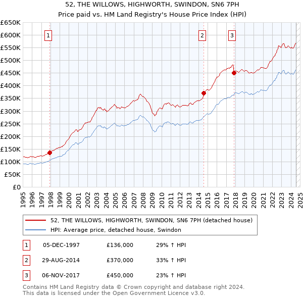 52, THE WILLOWS, HIGHWORTH, SWINDON, SN6 7PH: Price paid vs HM Land Registry's House Price Index