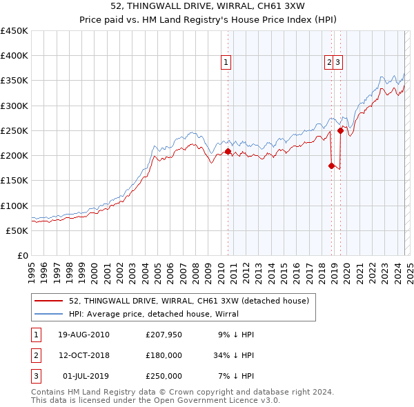 52, THINGWALL DRIVE, WIRRAL, CH61 3XW: Price paid vs HM Land Registry's House Price Index