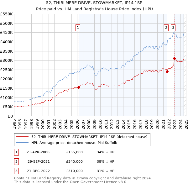 52, THIRLMERE DRIVE, STOWMARKET, IP14 1SP: Price paid vs HM Land Registry's House Price Index