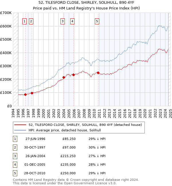 52, TILESFORD CLOSE, SHIRLEY, SOLIHULL, B90 4YF: Price paid vs HM Land Registry's House Price Index