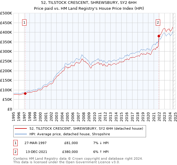 52, TILSTOCK CRESCENT, SHREWSBURY, SY2 6HH: Price paid vs HM Land Registry's House Price Index