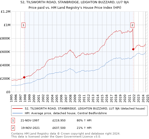 52, TILSWORTH ROAD, STANBRIDGE, LEIGHTON BUZZARD, LU7 9JA: Price paid vs HM Land Registry's House Price Index