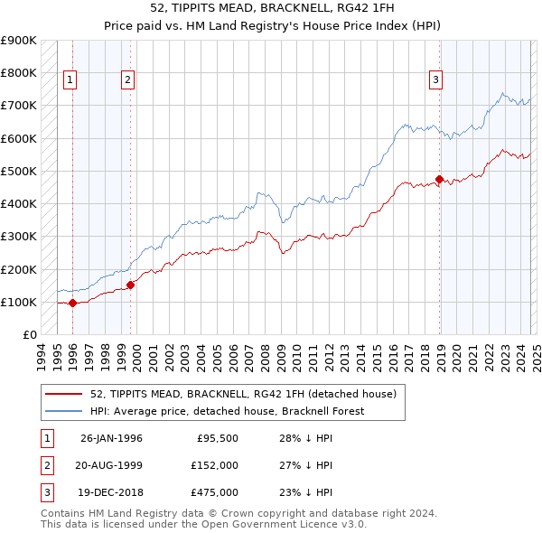 52, TIPPITS MEAD, BRACKNELL, RG42 1FH: Price paid vs HM Land Registry's House Price Index