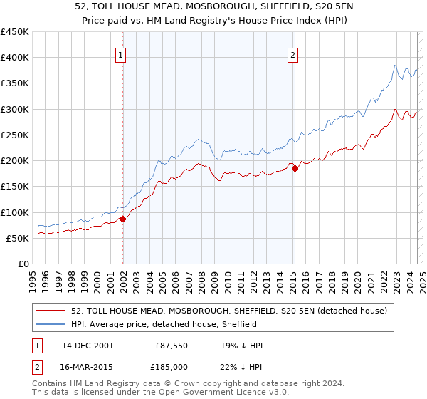 52, TOLL HOUSE MEAD, MOSBOROUGH, SHEFFIELD, S20 5EN: Price paid vs HM Land Registry's House Price Index