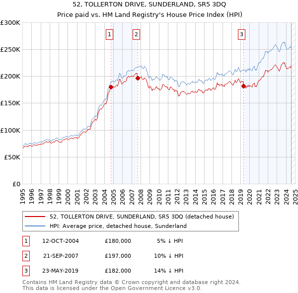 52, TOLLERTON DRIVE, SUNDERLAND, SR5 3DQ: Price paid vs HM Land Registry's House Price Index