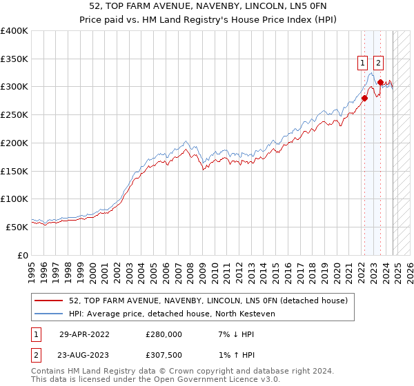 52, TOP FARM AVENUE, NAVENBY, LINCOLN, LN5 0FN: Price paid vs HM Land Registry's House Price Index