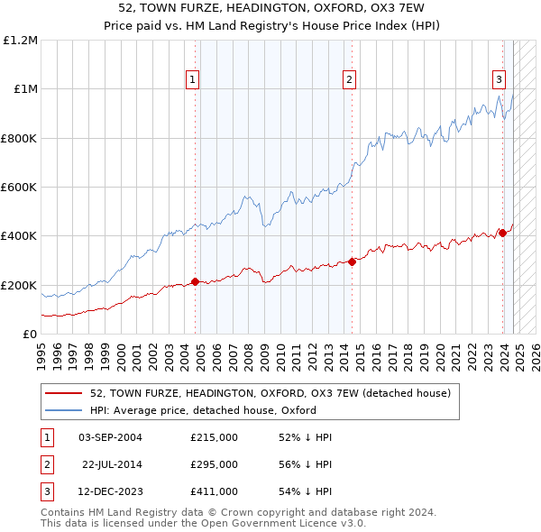 52, TOWN FURZE, HEADINGTON, OXFORD, OX3 7EW: Price paid vs HM Land Registry's House Price Index