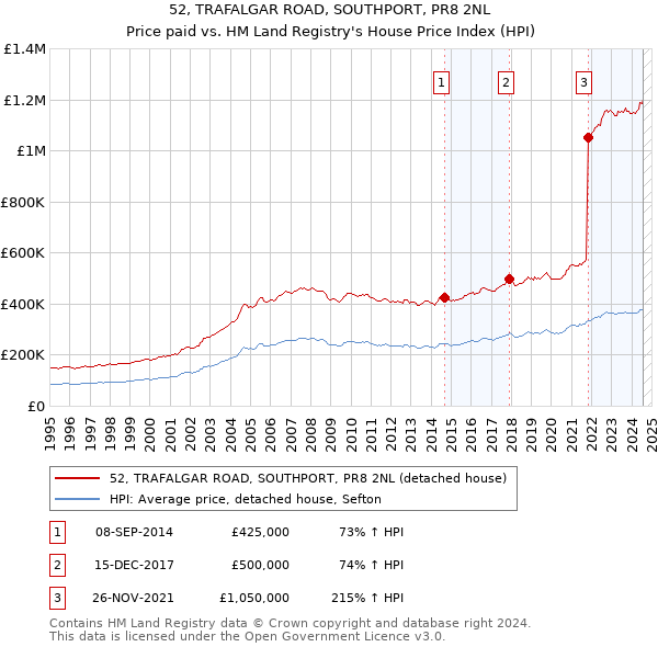 52, TRAFALGAR ROAD, SOUTHPORT, PR8 2NL: Price paid vs HM Land Registry's House Price Index