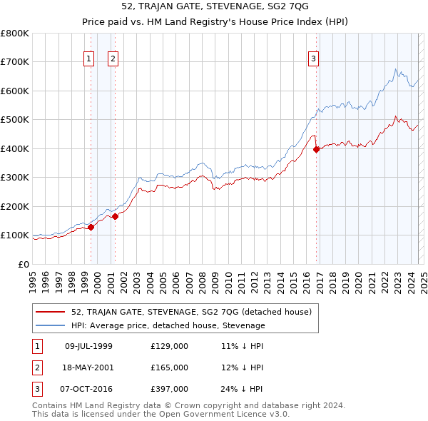 52, TRAJAN GATE, STEVENAGE, SG2 7QG: Price paid vs HM Land Registry's House Price Index