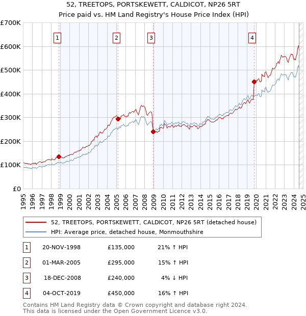 52, TREETOPS, PORTSKEWETT, CALDICOT, NP26 5RT: Price paid vs HM Land Registry's House Price Index