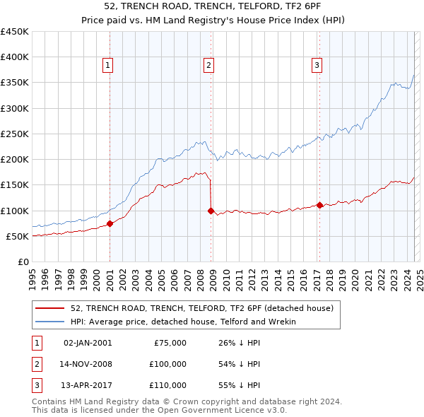 52, TRENCH ROAD, TRENCH, TELFORD, TF2 6PF: Price paid vs HM Land Registry's House Price Index