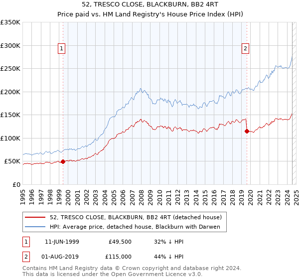 52, TRESCO CLOSE, BLACKBURN, BB2 4RT: Price paid vs HM Land Registry's House Price Index