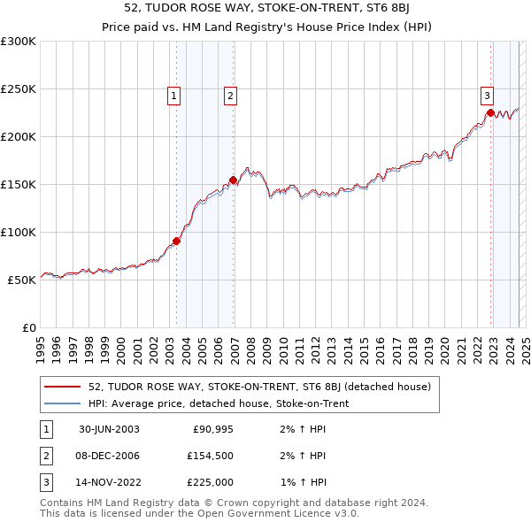 52, TUDOR ROSE WAY, STOKE-ON-TRENT, ST6 8BJ: Price paid vs HM Land Registry's House Price Index